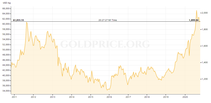 Current Price Of Gold Chart 700x343 