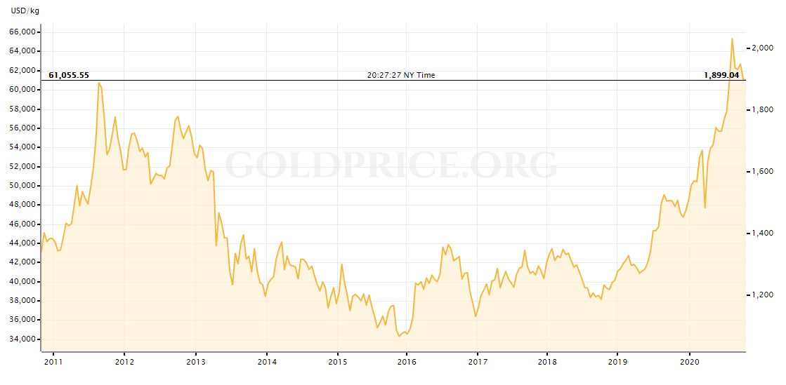 Current Price Of Gold Chart 