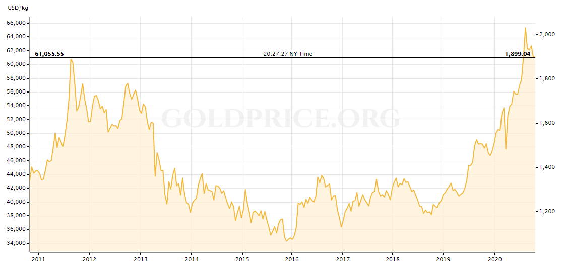 Current price of gold chart